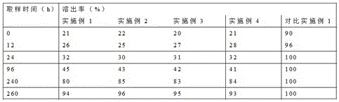 Slow-release fertilizer for Chinese yam and preparation method of slow-release fertilizer