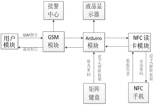 NFC mobile phone dynamic password access control system and control method thereof