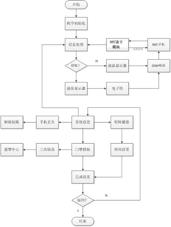 NFC mobile phone dynamic password access control system and control method thereof