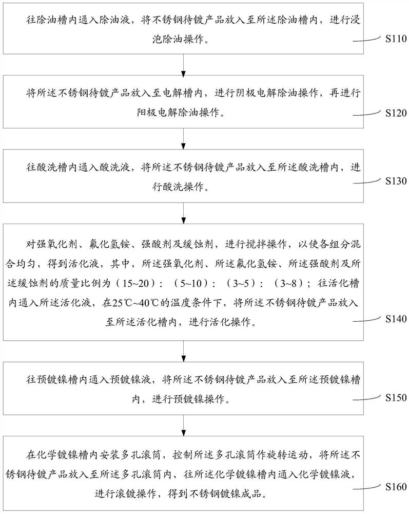 Barrel plating method and activation solution for stainless steel products