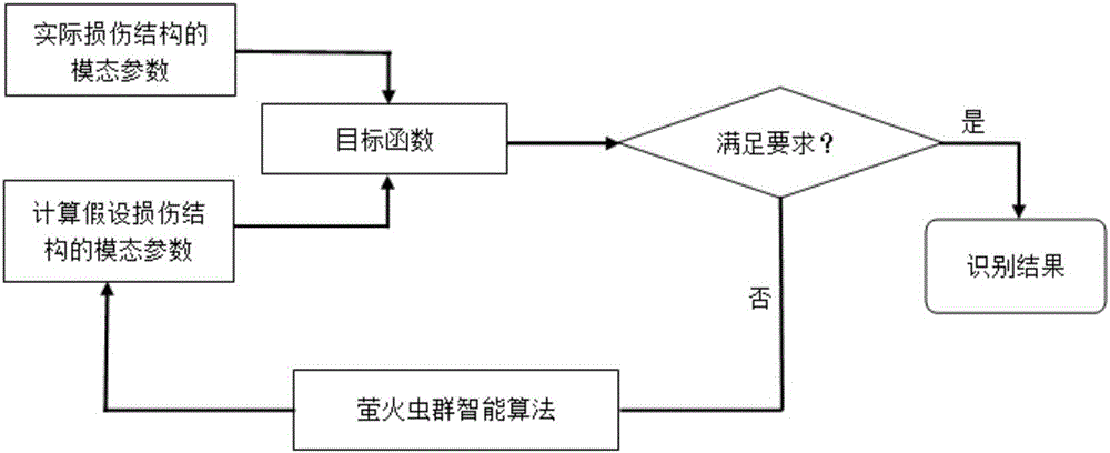 Structural damage identification method based on glowworm group intelligent algorithm