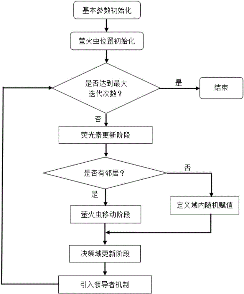 Structural damage identification method based on glowworm group intelligent algorithm