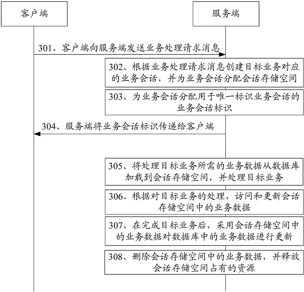 Method, device and system for processing services