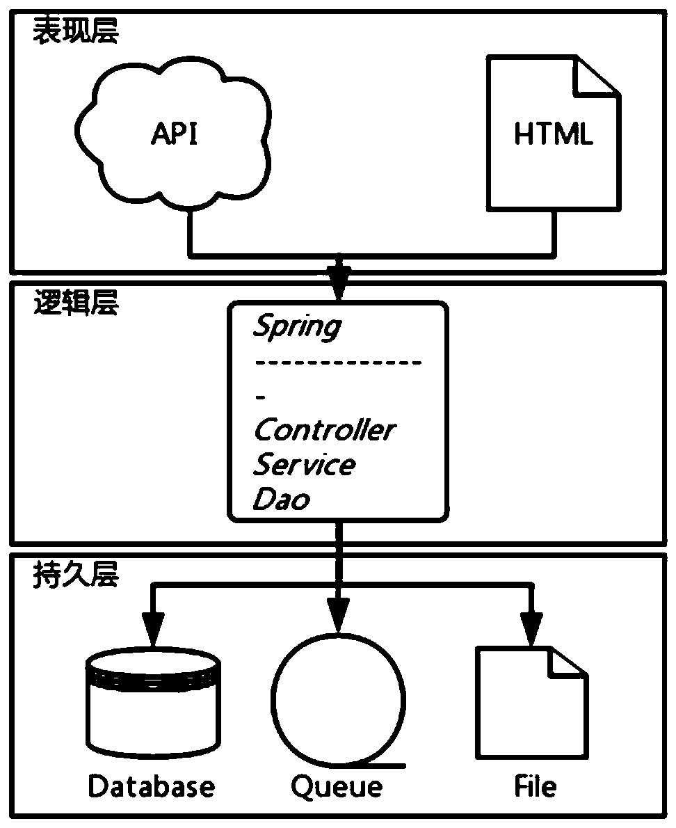 Operation configuration implementation method and system based on rule engine