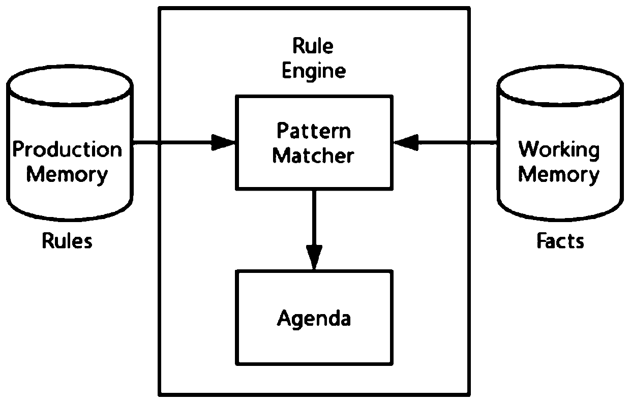 Operation configuration implementation method and system based on rule engine