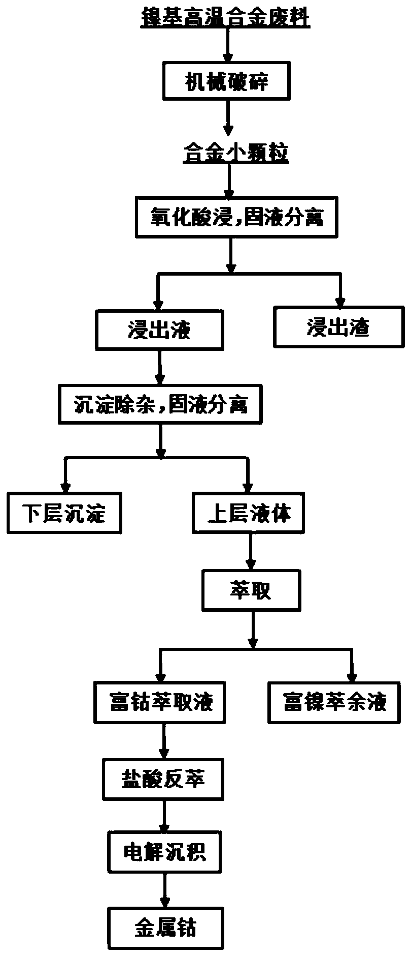 Method for recovering cobalt from nickel-based high-temperature alloy cutting waste material