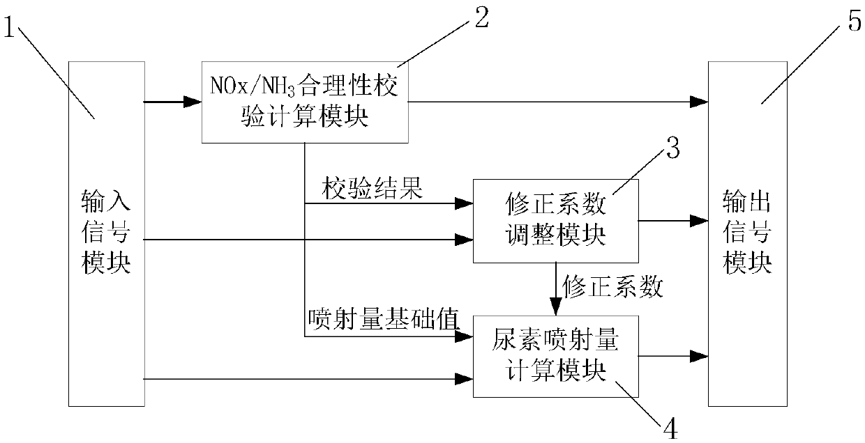 Control system for self-adaptive correction of urea injection on basis of NOx sensor