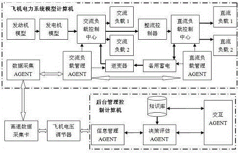 A Half-in-the-loop Simulation Method of Aircraft Power System Based on Agent Modeling Technology