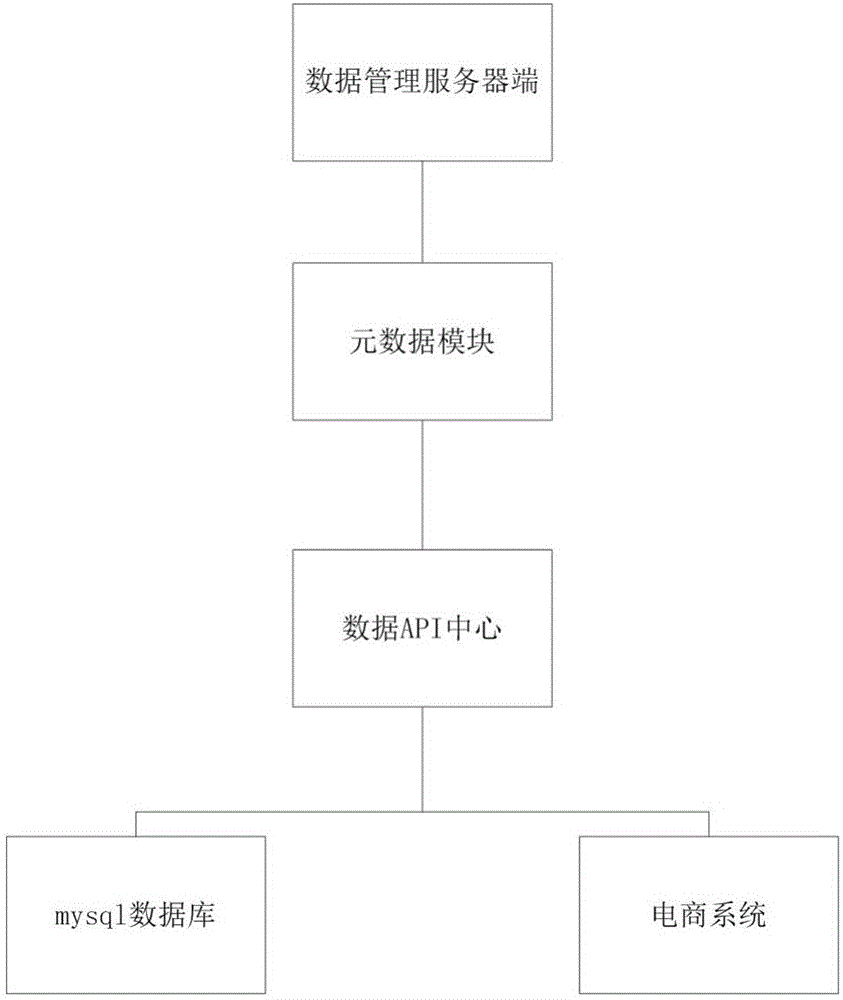 Data management platform and implementation method thereof