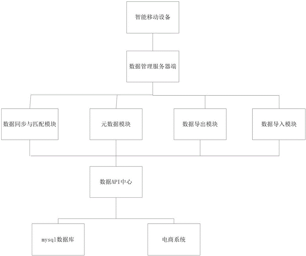 Data management platform and implementation method thereof