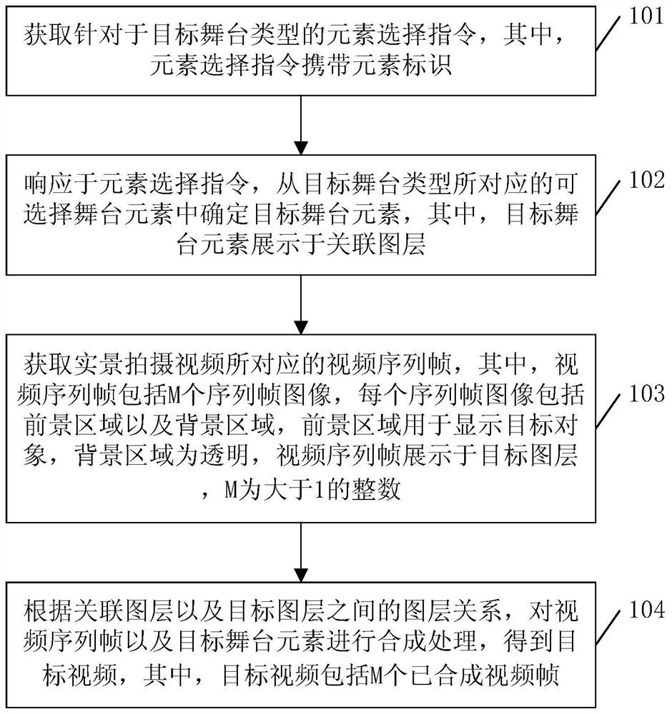 A video synthesis method, related device, equipment and storage medium