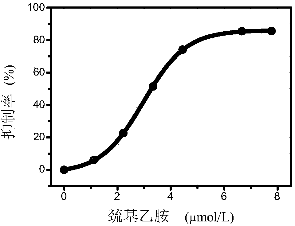 Urease inhibitor determination method based on fluorescence gold nano cluster