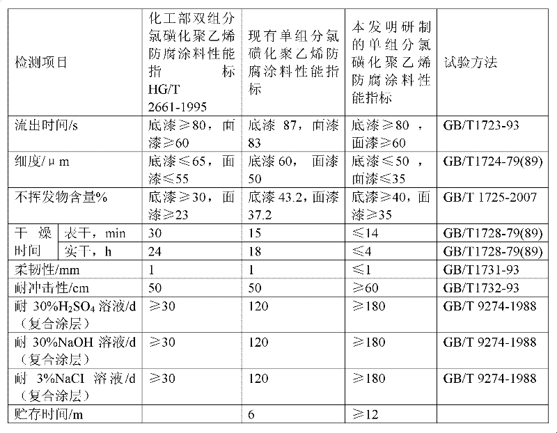 Single-component chlorosulfonated polyethylene anticorrosive paint and preparation method thereof