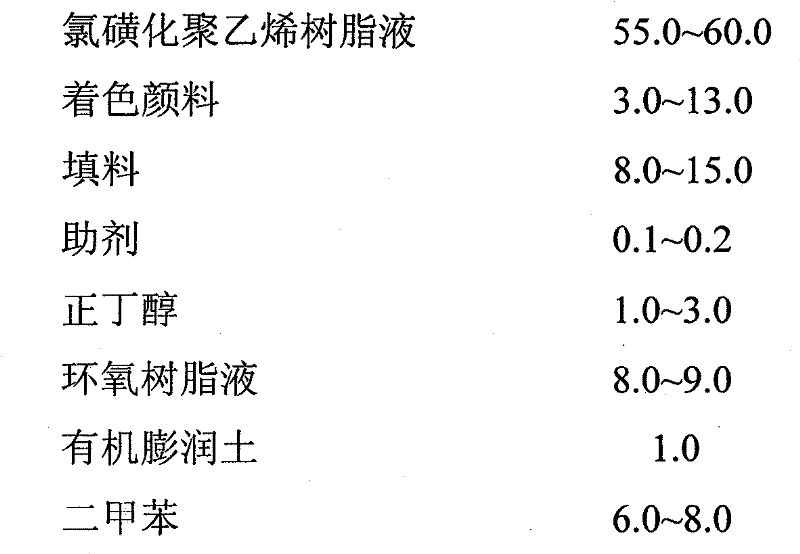 Single-component chlorosulfonated polyethylene anticorrosive paint and preparation method thereof