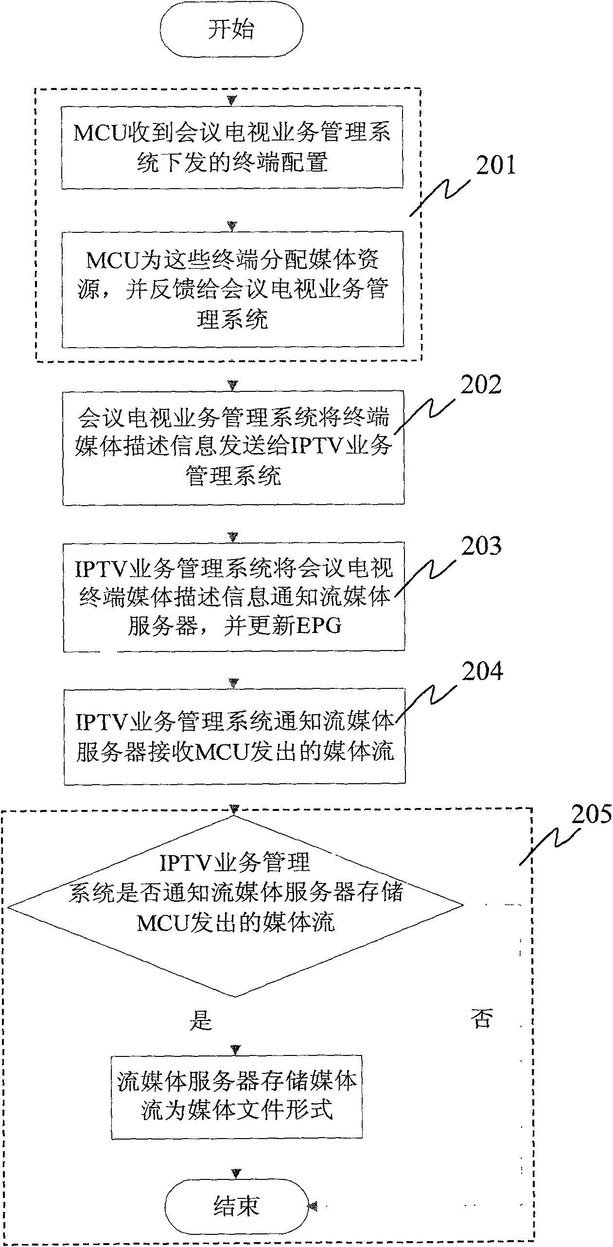 Method and device of syncretizing conference TV system and interactive network TV system