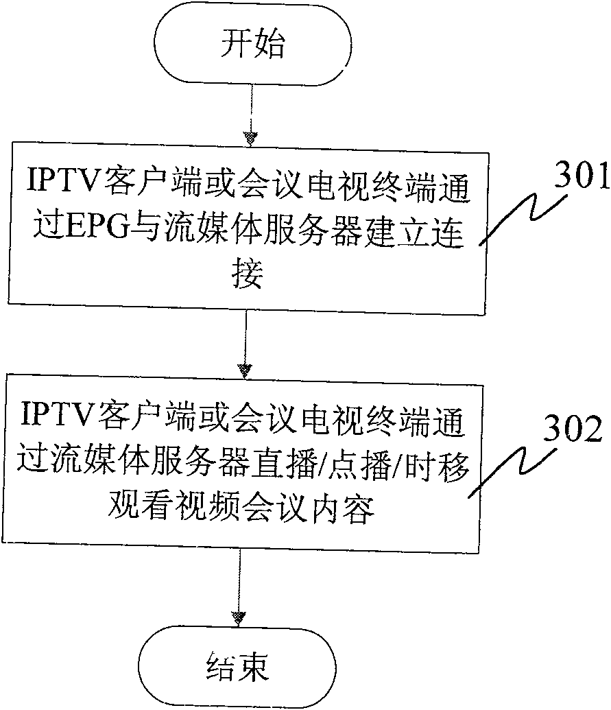 Method and device of syncretizing conference TV system and interactive network TV system