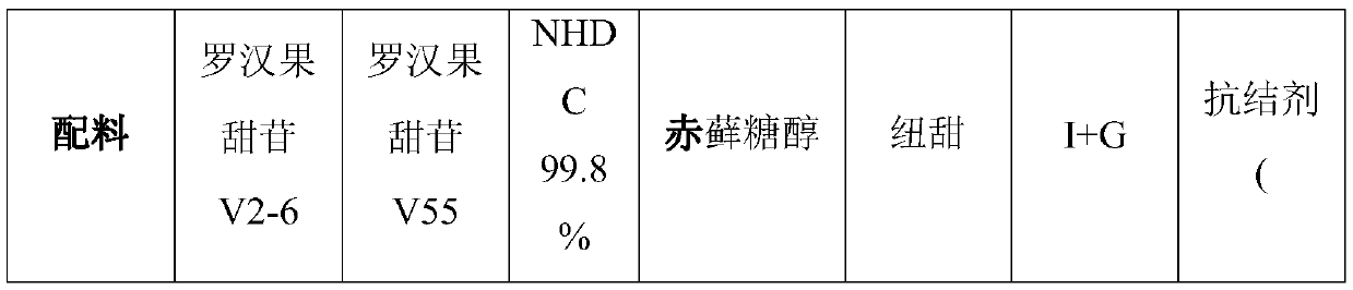 Compound sweetener with mogroside as primary component, and preparation method and use thereof