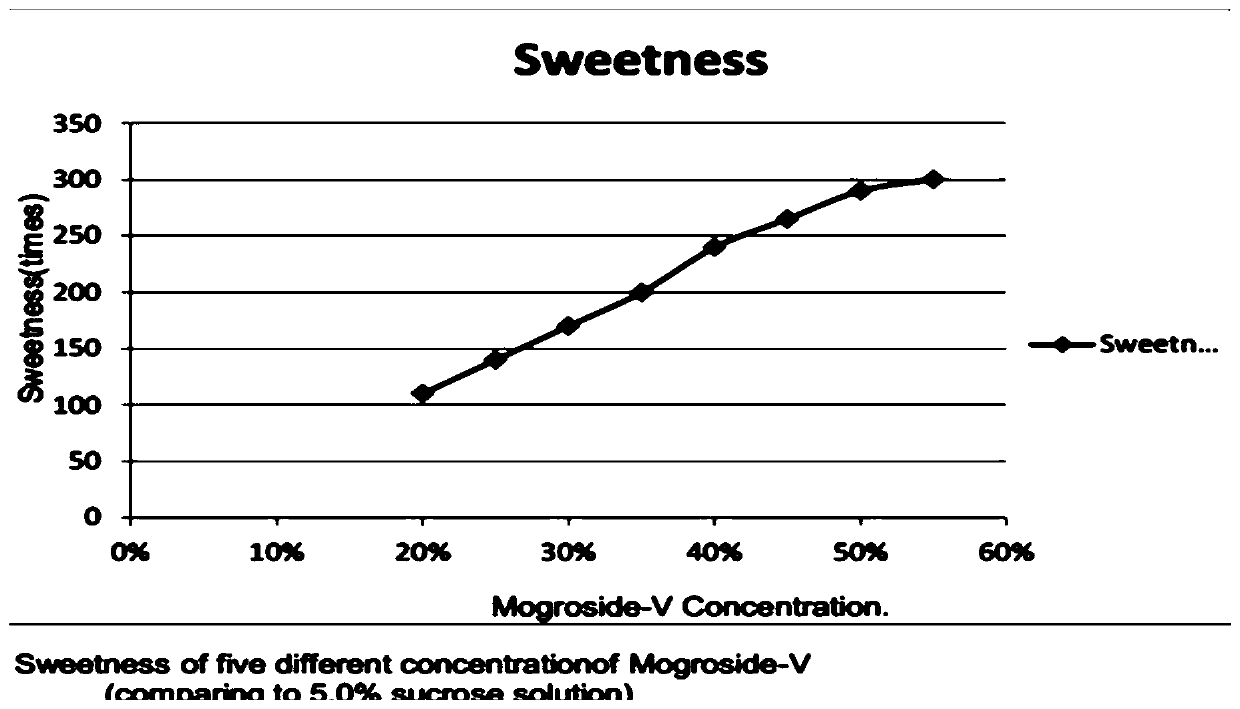 Compound sweetener with mogroside as primary component, and preparation method and use thereof