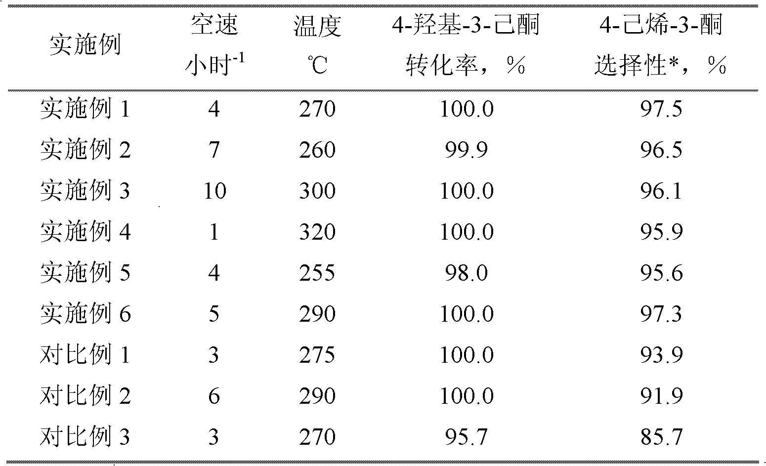 Method for producing 4-hexene-3-one by dehydration of 4-hydroxyl-3-hexanone