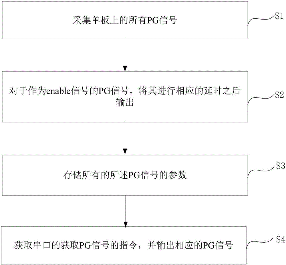 PG (program guidance) signal control method and device