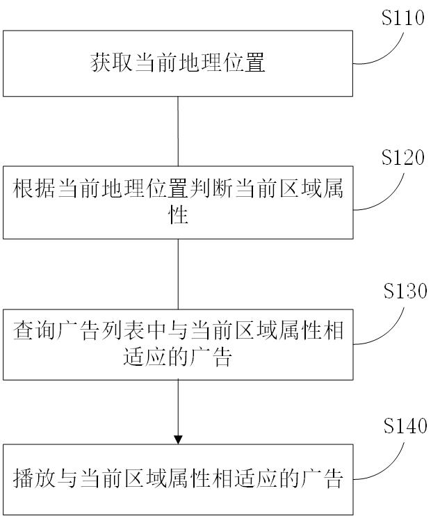 Vehicle advertising control method, device, equipment and system based on regional attributes