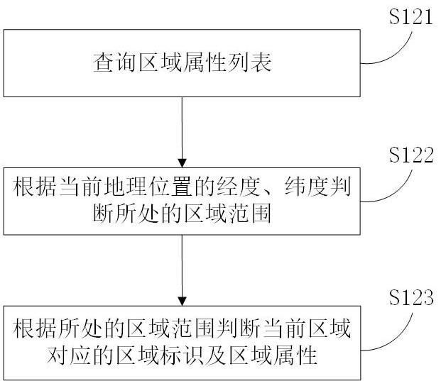 Vehicle advertising control method, device, equipment and system based on regional attributes