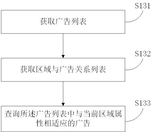 Vehicle advertising control method, device, equipment and system based on regional attributes