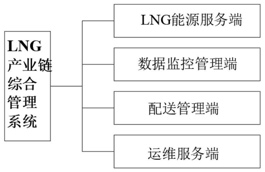LNG industrial chain comprehensive management system based on big data