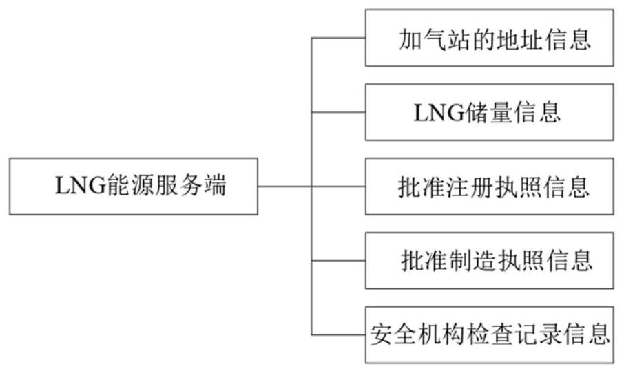 LNG industrial chain comprehensive management system based on big data