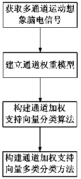 Motion image electroencephalogram classification method based on channel weighting supporting vector