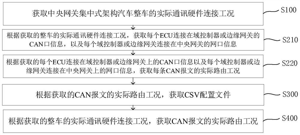 Whole vehicle signal routing method and system based on central gateway centralized architecture