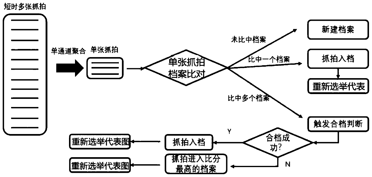 Pedestrian library cross-channel aggregation method based on face recognition