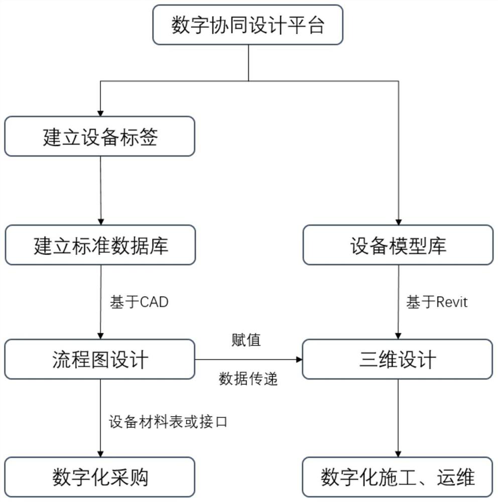 Factory digitization design method based on BIM technology