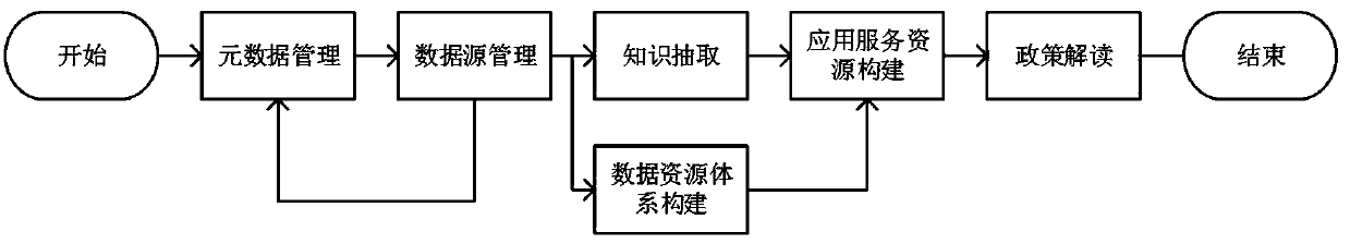 A Policy Interpretation Method Based on Data Joint Service