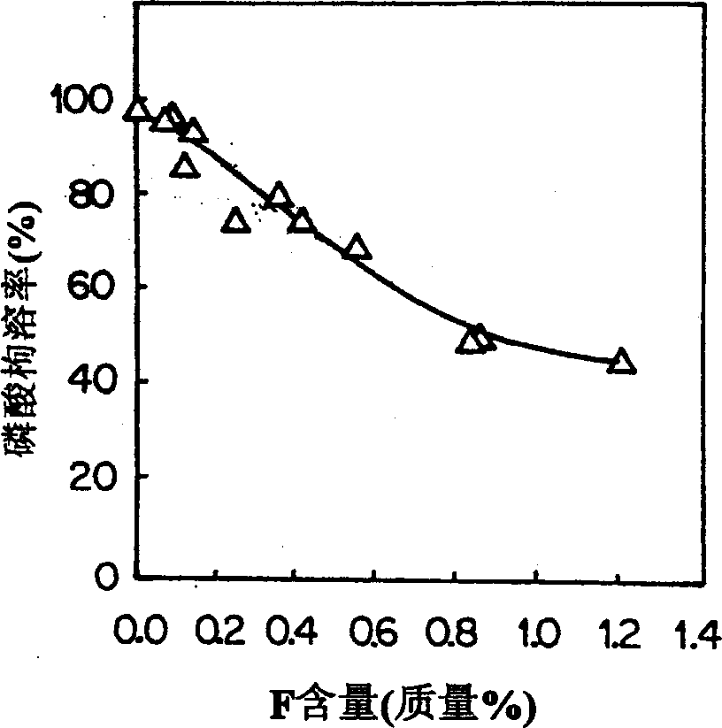 Material for phosphate fertilizer and for producing thereof