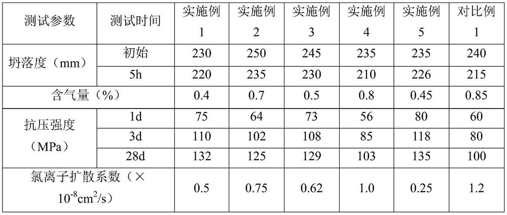 A kind of high performance concrete based on artificial sand and its preparation method and application