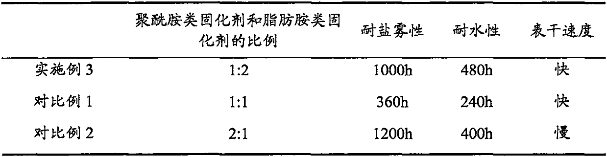 Temperature-resistant anti-corrosion color-changing paint and preparation method thereof