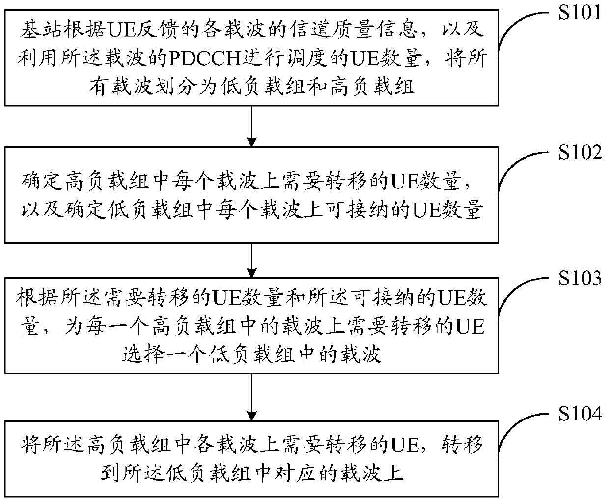 A method and device for balancing control channel load