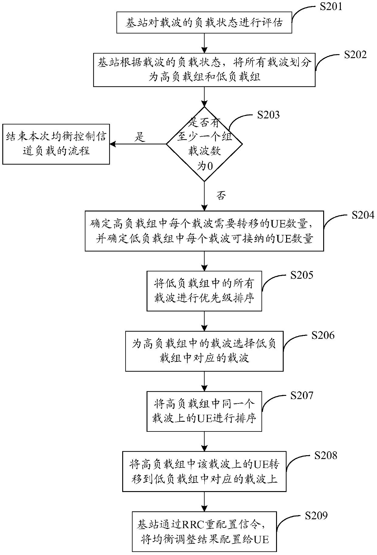 A method and device for balancing control channel load