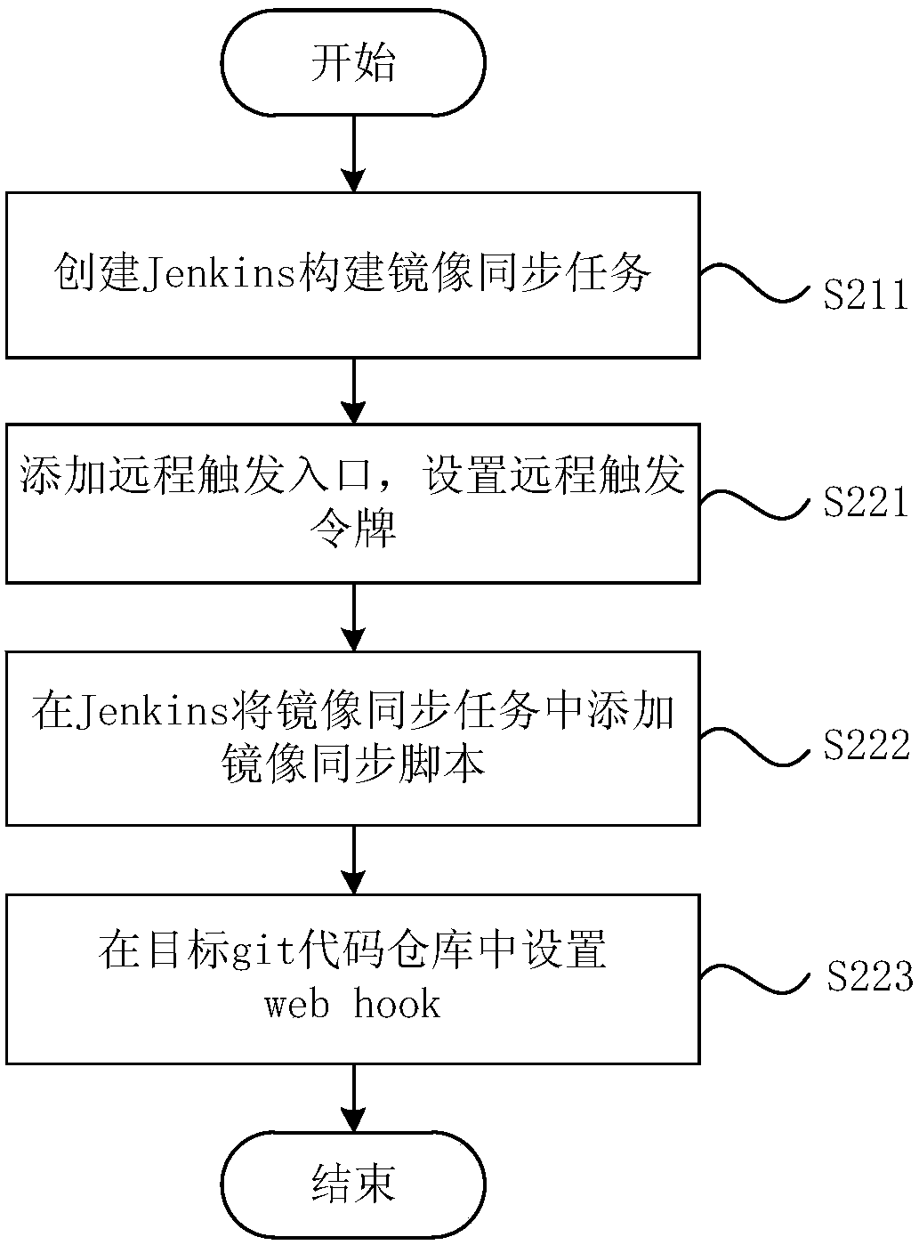 Code synchronization method and device, computer readable medium and terminal
