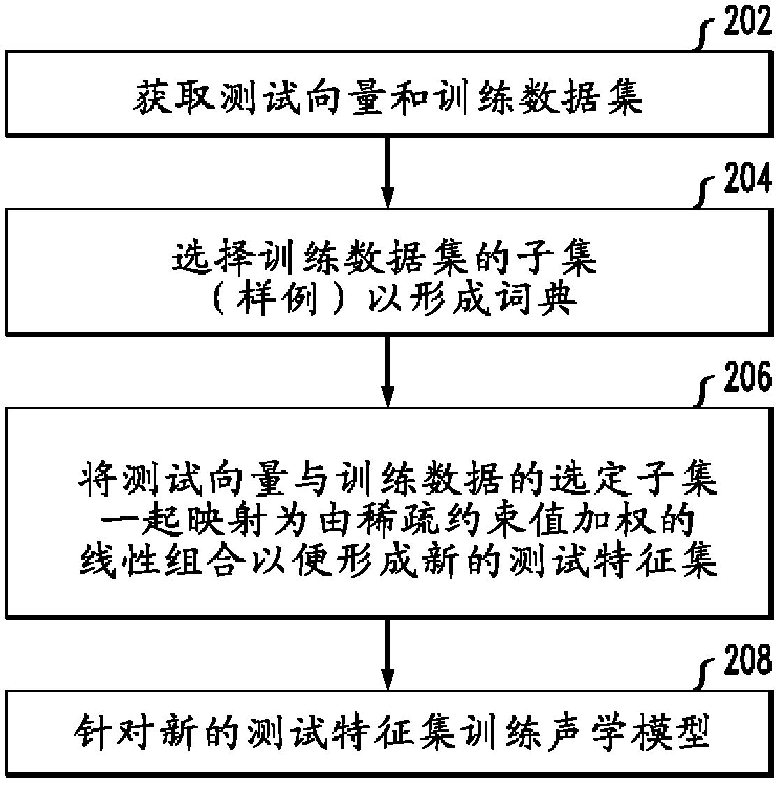 Sparse representation features for speech recognition