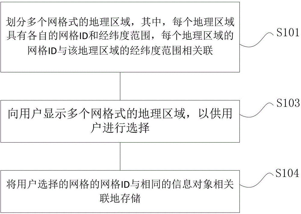 Method and device for providing information objects to users