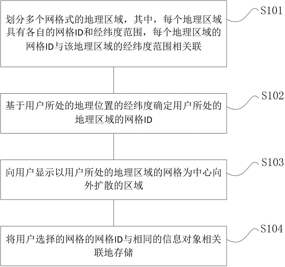 Method and device for providing information objects to users