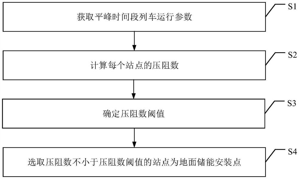 Method, system and device for site selection of ground energy storage for urban rail transit