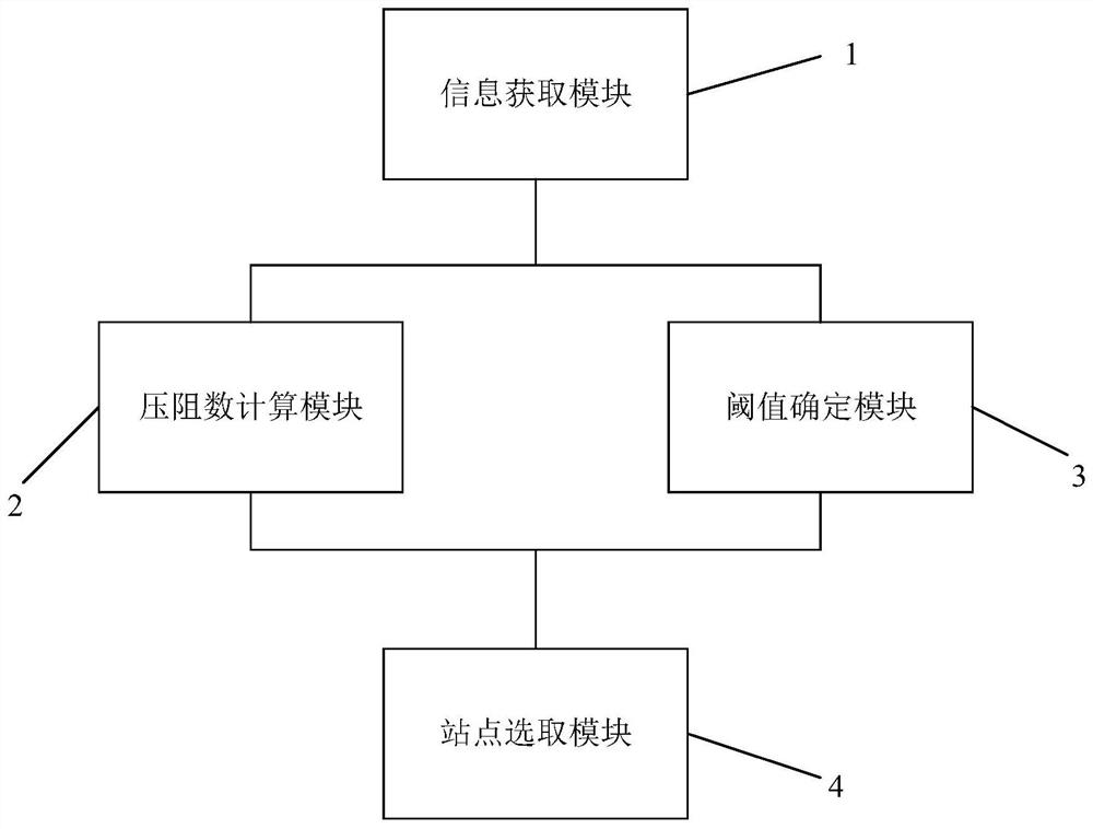 Method, system and device for site selection of ground energy storage for urban rail transit