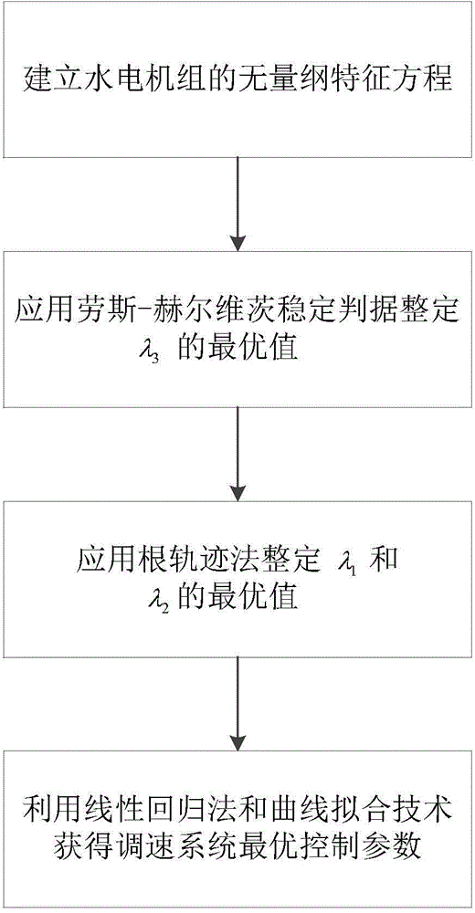 Hydroelectric generating set speed regulating system control parameter setting method based on characteristic parameters
