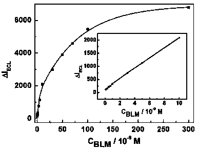 Method for measuring bleomycins by utilizing electrochemical luminescence of carbon nanoparticle modified electrode