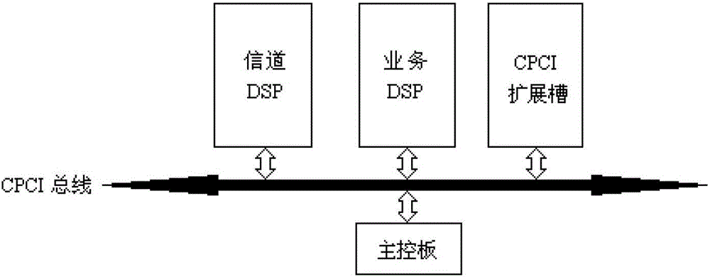 Short wave channel machine control device based on cpci bus