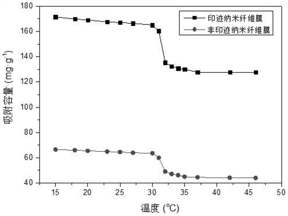 A kind of preparation method of copper ion imprinted nanofiber membrane