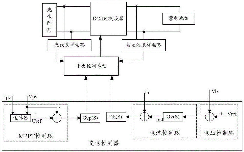 A battery charging control method based on mppt control